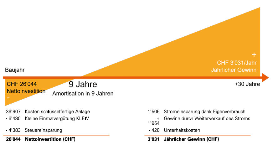 Beispiel einer Amortisationsrechnung für Solaranlage